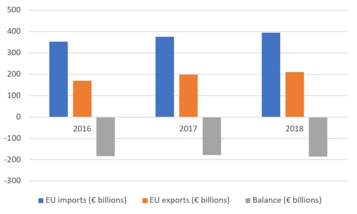 European Commission: EU-China trade in goods