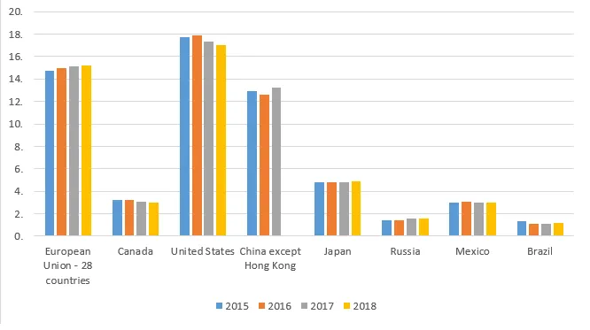 Eurostat: The world is still trading