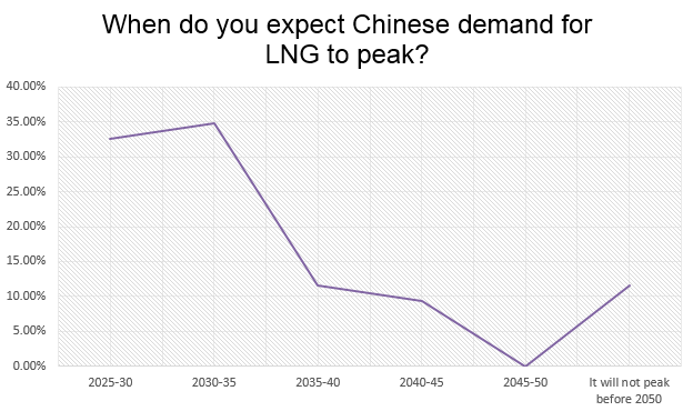 Chinese demand