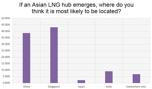 Asian hub