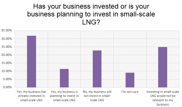 Small-scale LNG