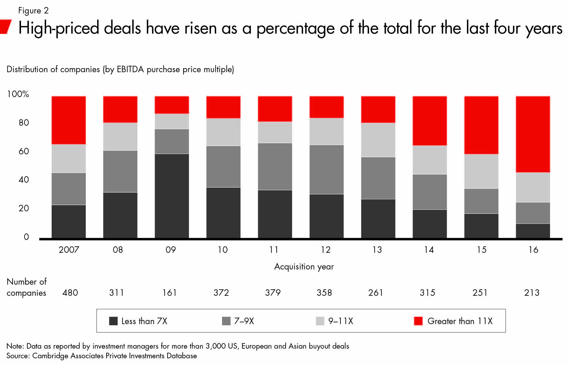 high_price_deals_private_equity_report