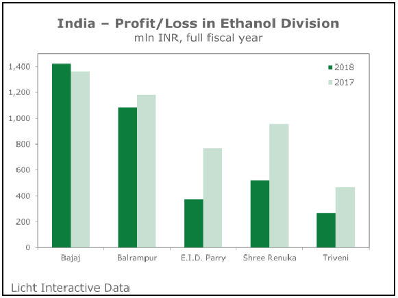 India Profit / Loss in Sugar Division
