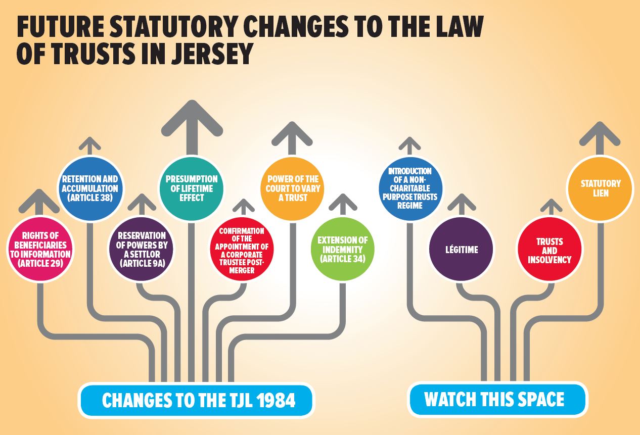 Future Statutory Changes to the Law of Trusts in Jersey