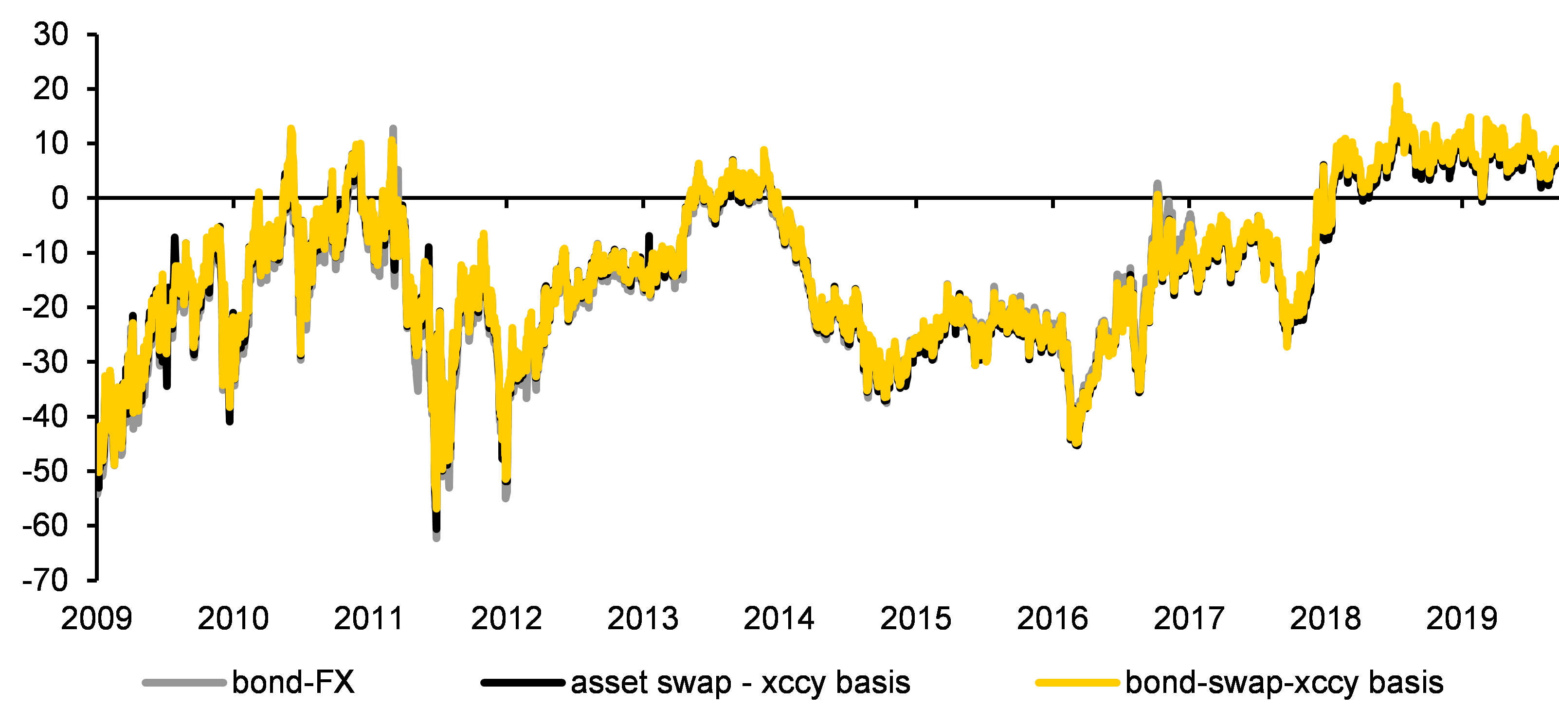 Maturity-matched FX hedged yield pick-up