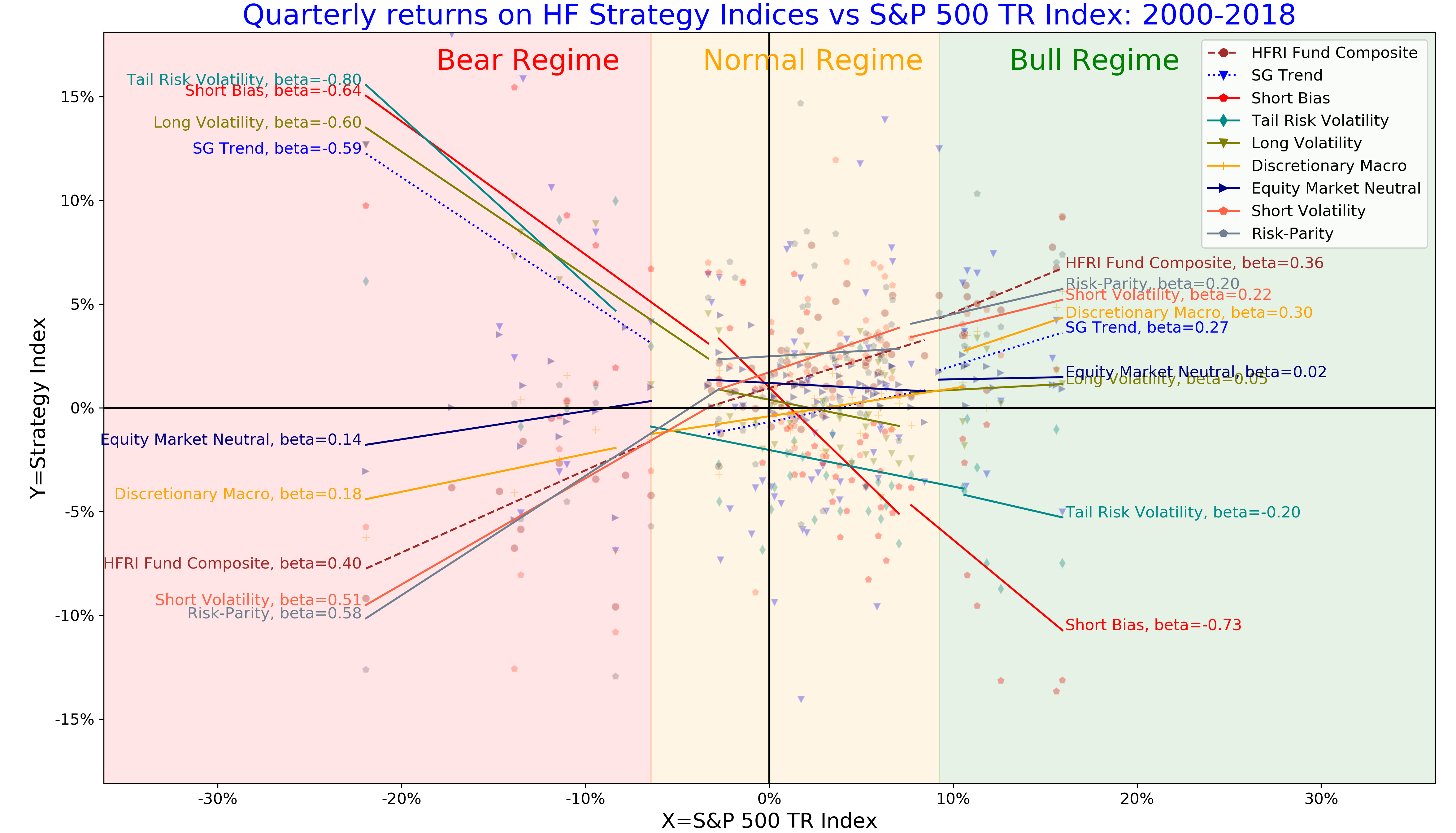 The regime-conditional regression model for the risk-premia in CBOE volatility indices, 1988-2018
