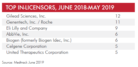Who Will Be the Next Celgene of Dealmaking VCs  Entrepreneurs Size Up Partners - Table 1