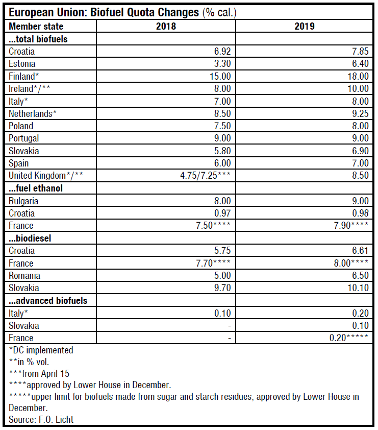 EU Biofuels Quota Changes