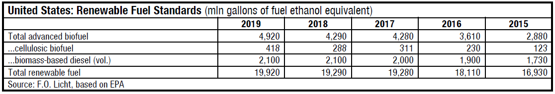 US Renewable Fuel Standards