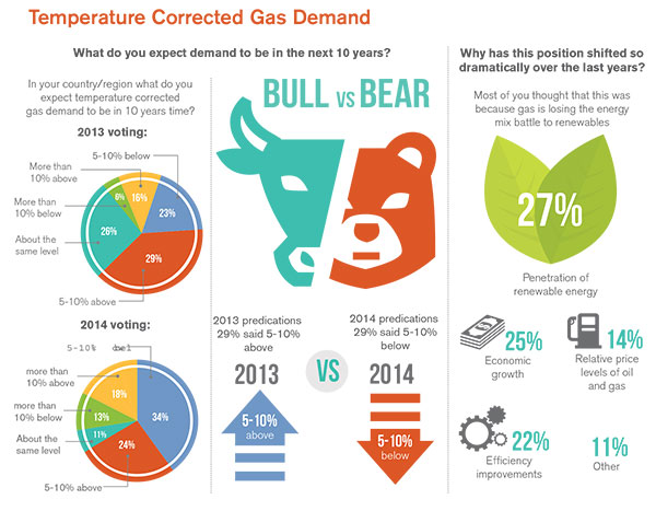 INFOGRAPHIC: Temperature Corrected Gas Demand