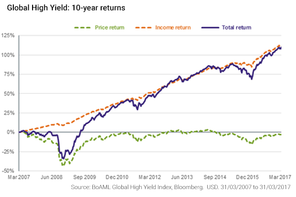Kames-yield-graphic