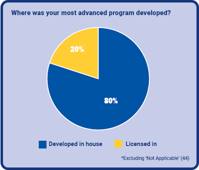 most advanced program developed