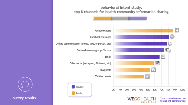social-media-communication-channel-digital-health