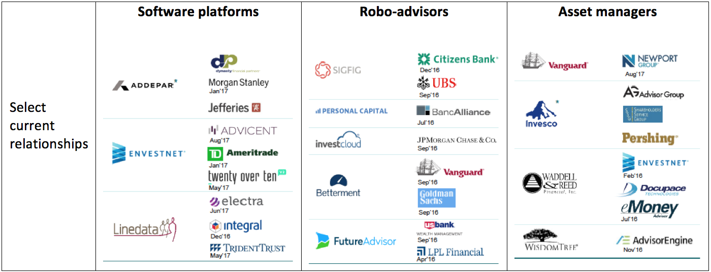 Wealthtech