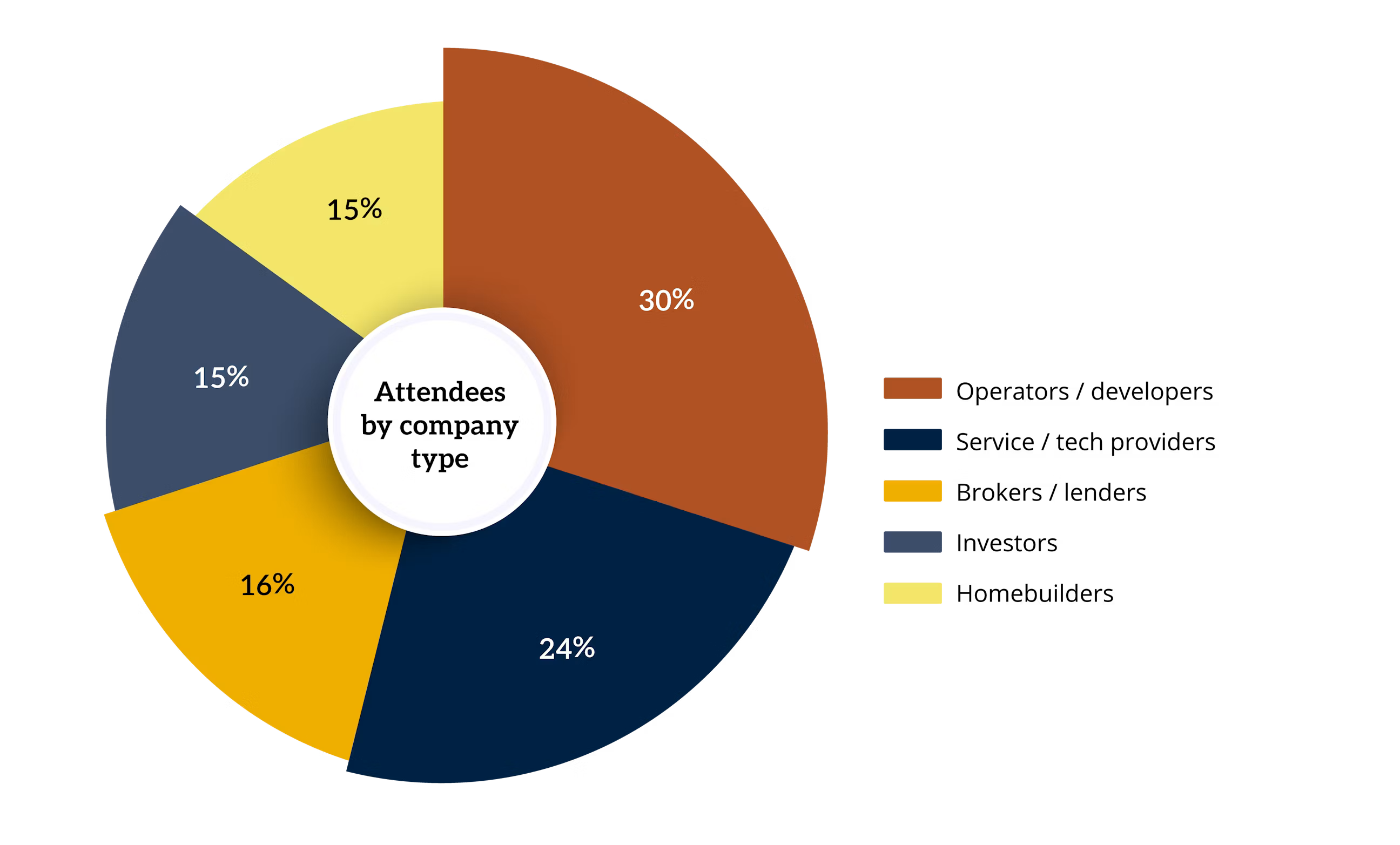 BTR Fall Attendees by Company Type