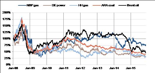 Commodity price changes since 2008 (in $, Jan 2008 = 100)