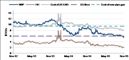 NBP to stay in a tunnel between the EU floor and the incentive for new gas