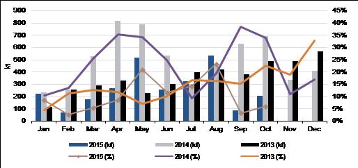 LNG re-exports from Europe