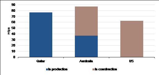  Three major LNG suppliers in 2020e