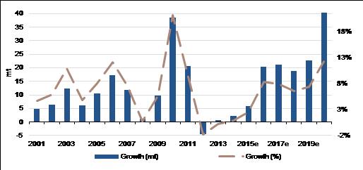 LNG supply growth (Y-o-Y)