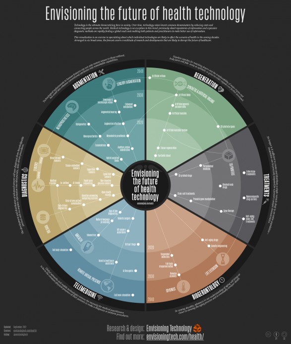 Envisioning the future of health technology