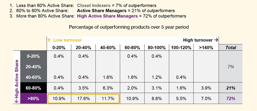 2-the-breakdown-of-outperforming-global-equity-products-by-active-share-and-turnover-v2