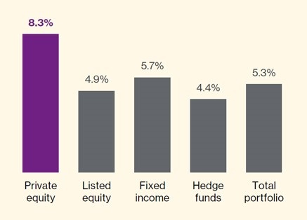 3-comparison-of-private-equity-and-other-asset-class-returns