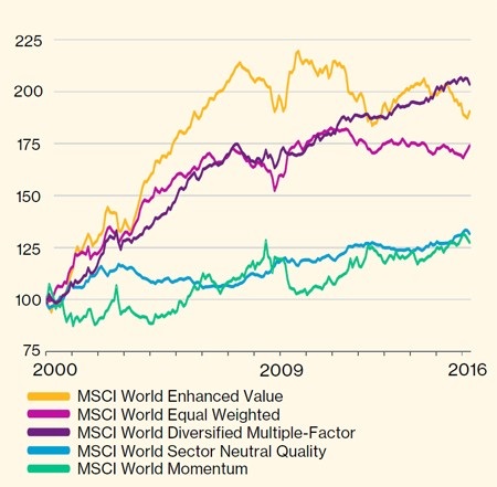 4-relative-returns-of-factor-indices-compared-to-MSCI-world-index
