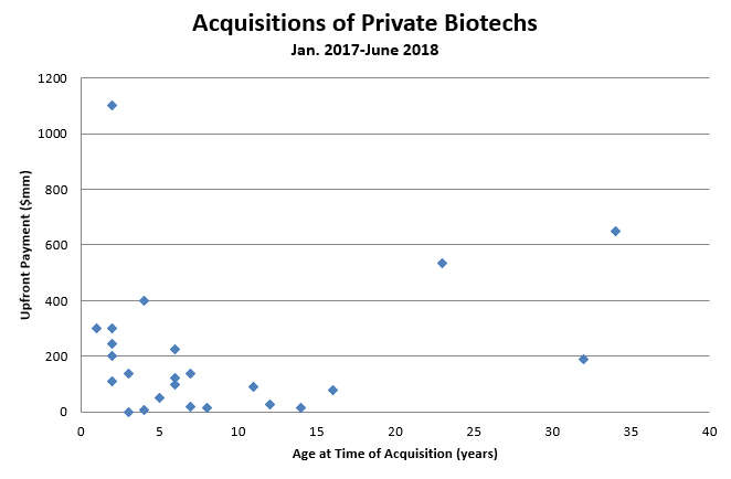 Private biotech MA Evaluating the sellers market - Figure 1 - Bio-europe
