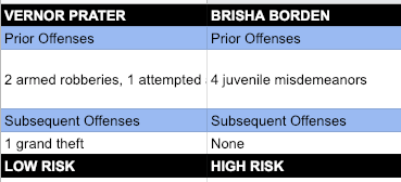 COMPAS scores comparison