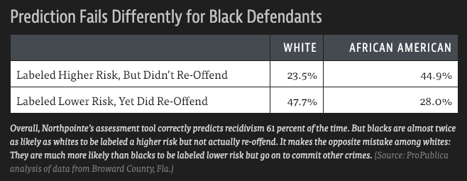 ProPublica analysis of data from Broward County, Fla