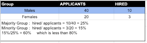 Disparate impact