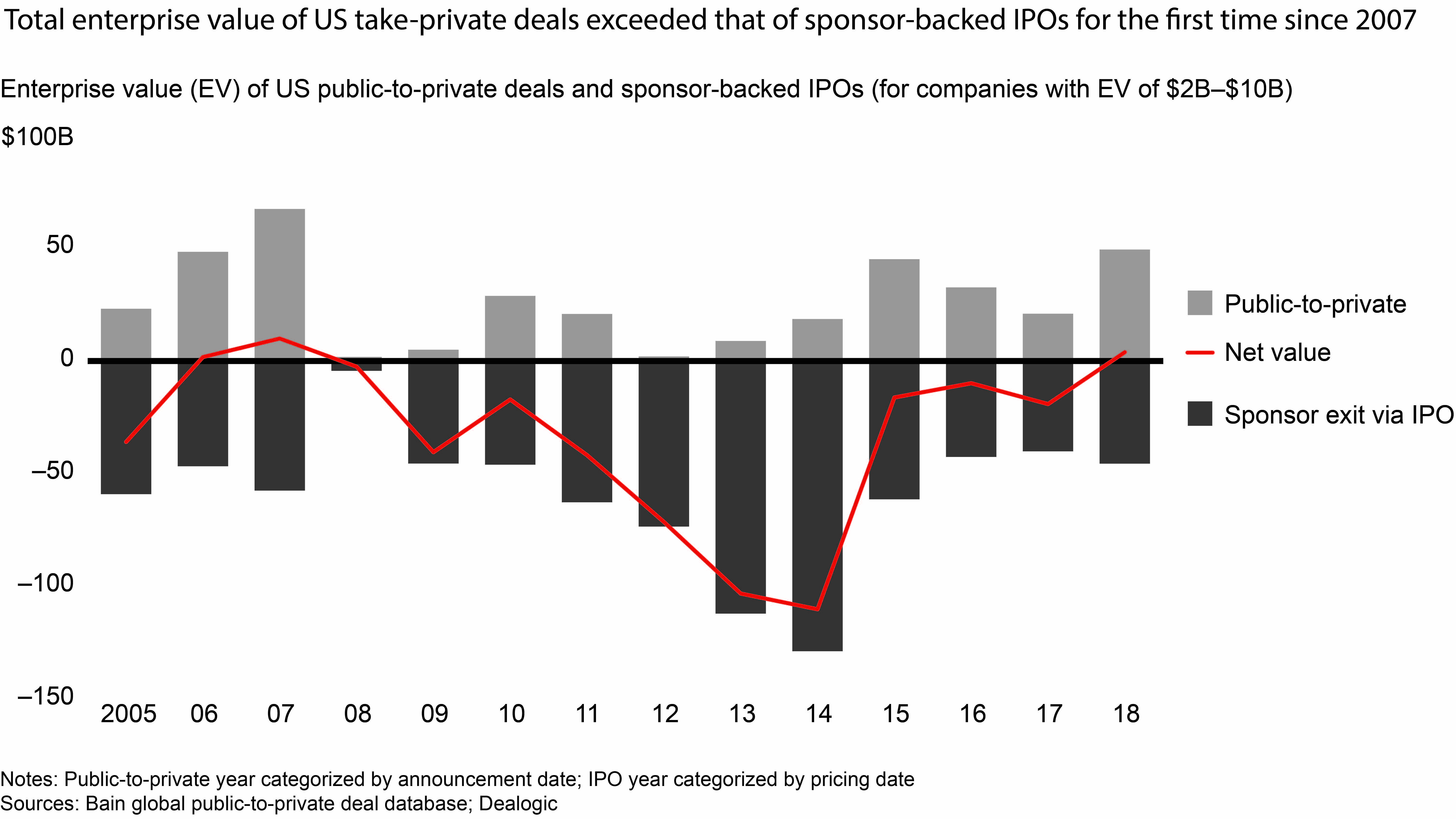 Bain Article Chart